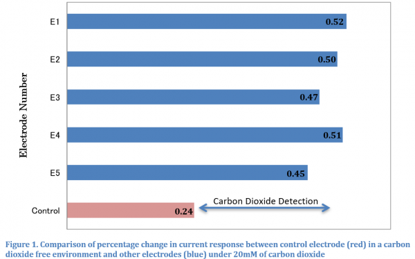 Electrode Number